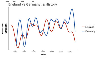 A history of England vs Germany image